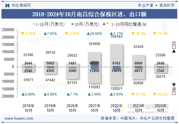 2018-2024年10月南昌综合保税区进、出口额
