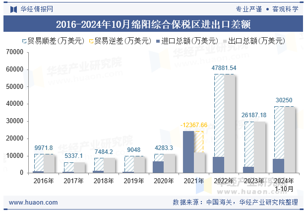 2016-2024年10月绵阳综合保税区进出口差额