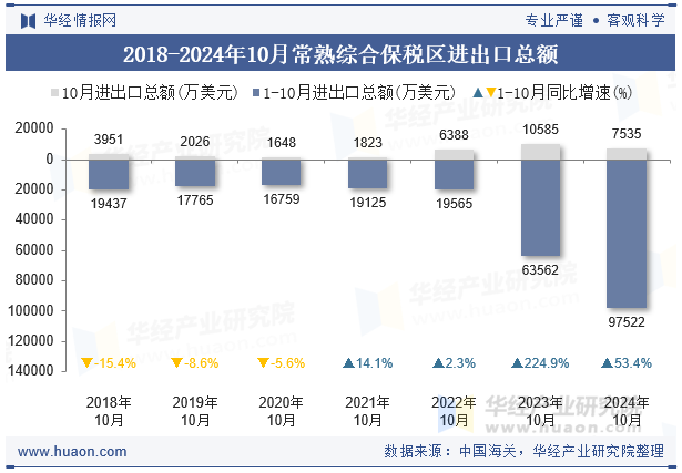 2018-2024年10月常熟综合保税区进出口总额