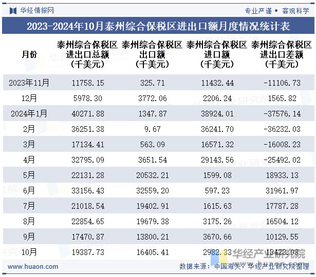 2023-2024年10月泰州综合保税区进出口额月度情况统计表