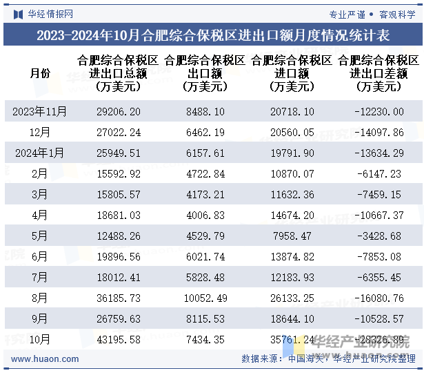 2023-2024年10月合肥综合保税区进出口额月度情况统计表