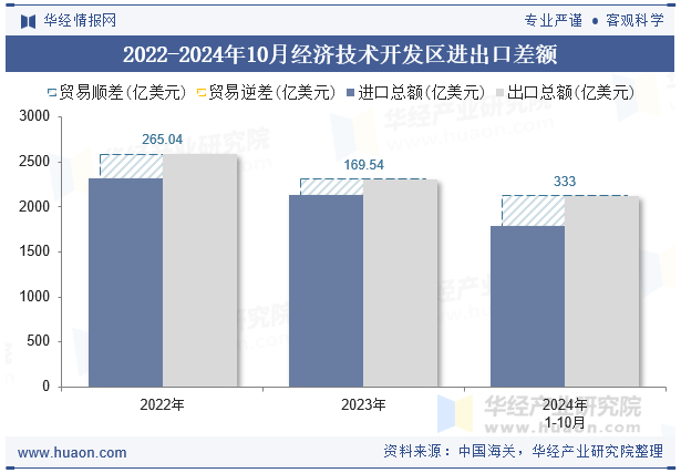 2022-2024年10月经济技术开发区进出口差额