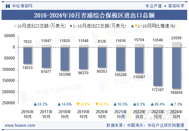 2016-2024年10月青浦综合保税区进出口总额