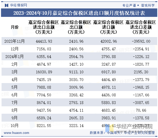 2023-2024年10月嘉定综合保税区进出口额月度情况统计表