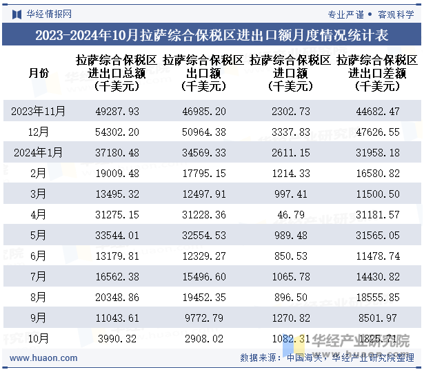 2023-2024年10月拉萨综合保税区进出口额月度情况统计表