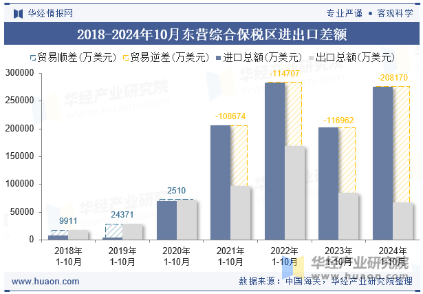 2018-2024年10月东营综合保税区进出口差额