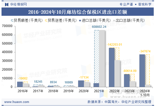2016-2024年10月廊坊综合保税区进出口差额