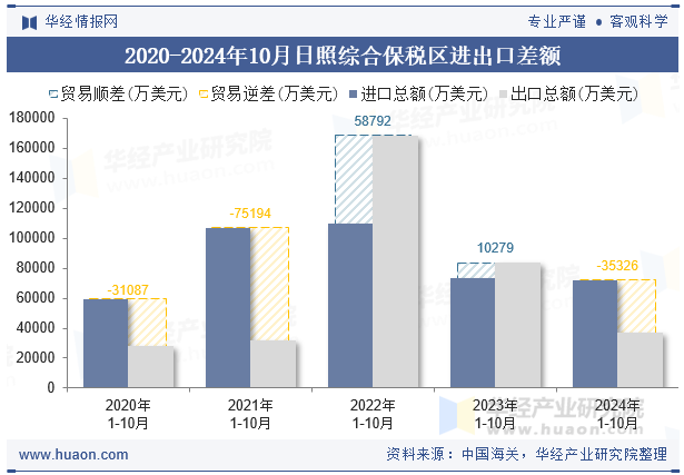 2020-2024年10月日照综合保税区进出口差额