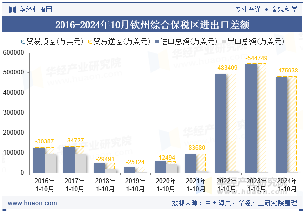 2016-2024年10月钦州综合保税区进出口差额