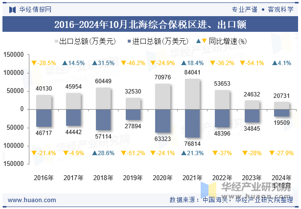 2016-2024年10月北海综合保税区进、出口额