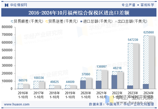 2016-2024年10月福州综合保税区进出口差额