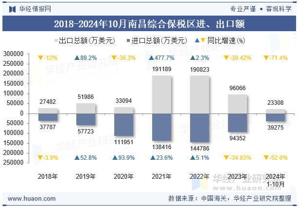 2018-2024年10月南昌综合保税区进、出口额