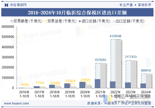 2016-2024年10月临沂综合保税区进出口差额