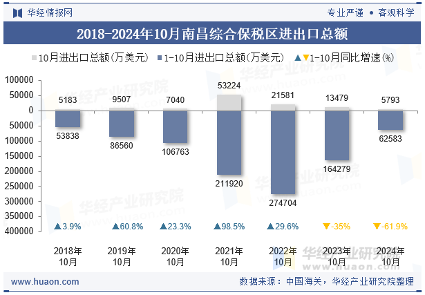 2018-2024年10月南昌综合保税区进出口总额