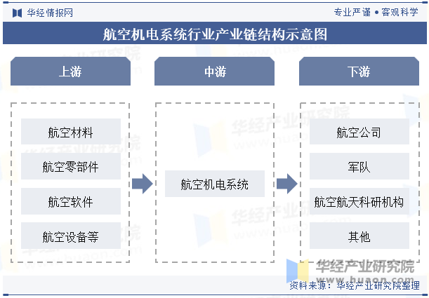 航空机电系统行业产业链结构示意图