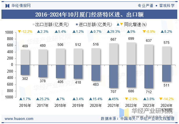 2016-2024年10月厦门经济特区进、出口额