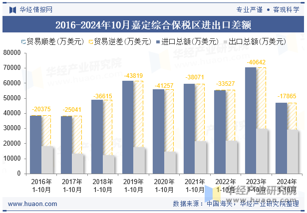 2016-2024年10月嘉定综合保税区进出口差额