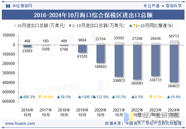 2016-2024年10月海口综合保税区进出口总额