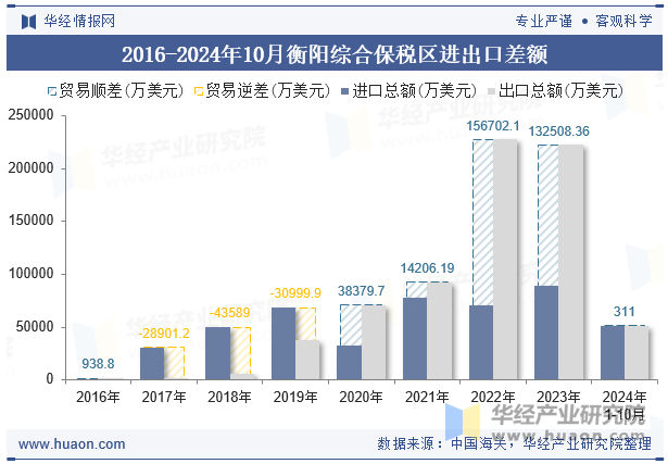 2016-2024年10月衡阳综合保税区进出口差额