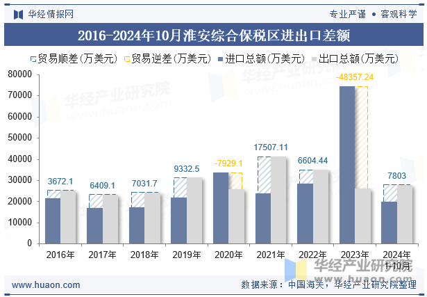 2016-2024年10月淮安综合保税区进出口差额