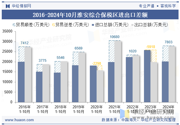 2016-2024年10月淮安综合保税区进出口差额