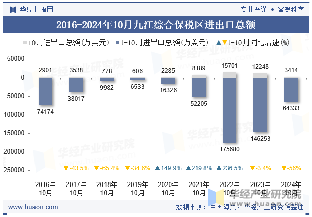 2016-2024年10月九江综合保税区进出口总额