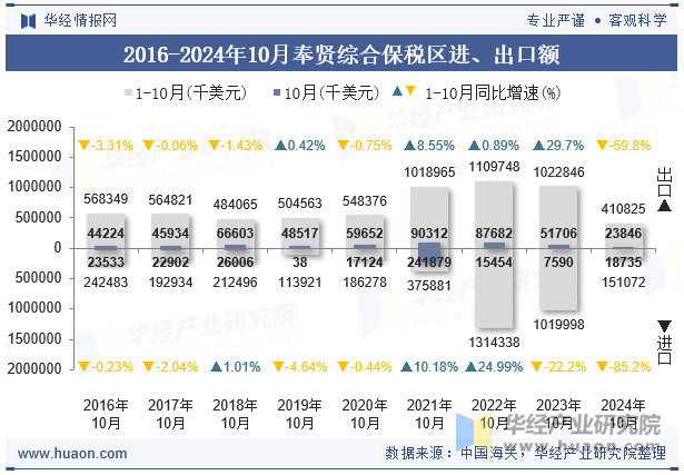 2016-2024年10月奉贤综合保税区进、出口额