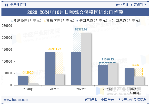 2020-2024年10月日照综合保税区进出口差额