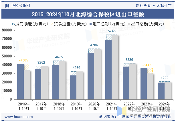 2016-2024年10月北海综合保税区进出口差额