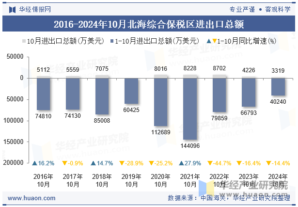 2016-2024年10月北海综合保税区进出口总额