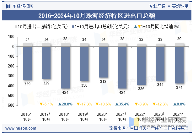 2016-2024年10月珠海经济特区进出口总额