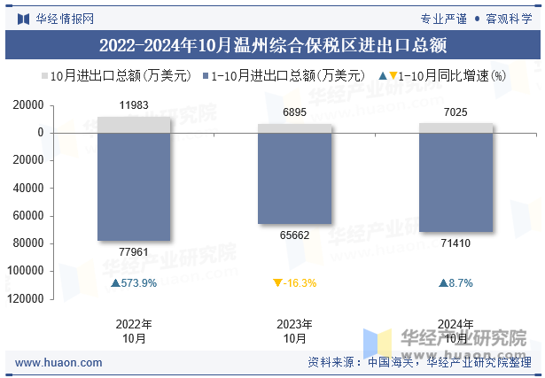 2022-2024年10月温州综合保税区进出口总额