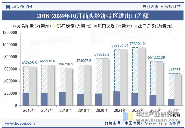 2016-2024年10月汕头经济特区进出口差额