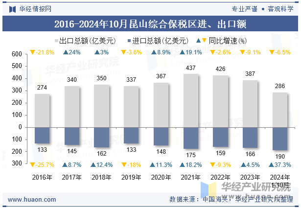 2016-2024年10月昆山综合保税区进、出口额