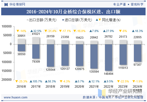 2016-2024年10月金桥综合保税区进、出口额