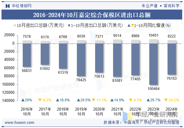 2016-2024年10月嘉定综合保税区进出口总额