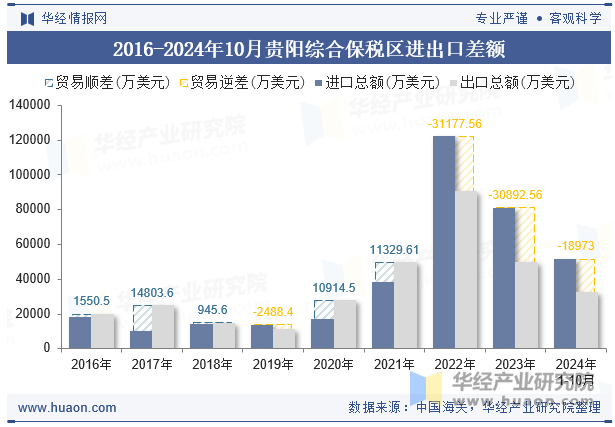 2016-2024年10月贵阳综合保税区进出口差额