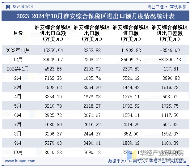 2023-2024年10月淮安综合保税区进出口额月度情况统计表