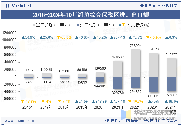 2016-2024年10月潍坊综合保税区进、出口额