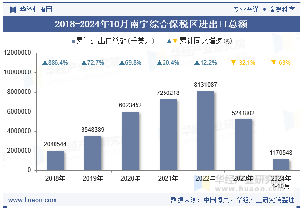 2018-2024年10月南宁综合保税区进出口总额