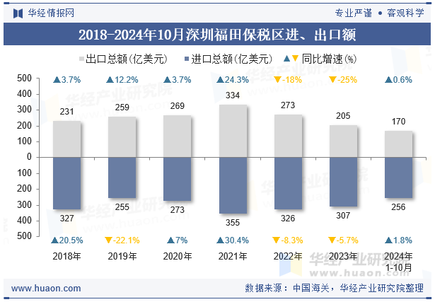2018-2024年10月深圳福田保税区进、出口额