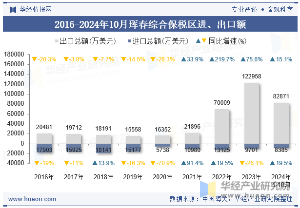 2016-2024年10月珲春综合保税区进、出口额