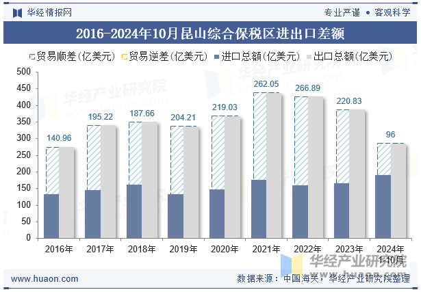 2016-2024年10月昆山综合保税区进出口差额