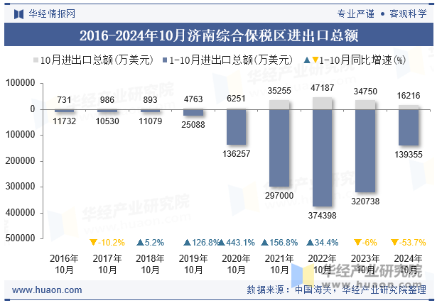 2016-2024年10月济南综合保税区进出口总额