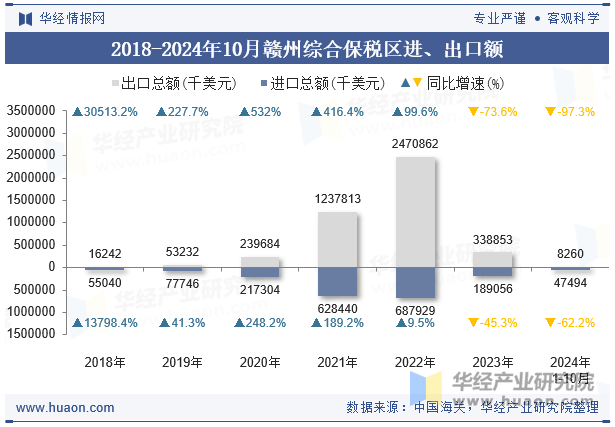 2018-2024年10月赣州综合保税区进、出口额