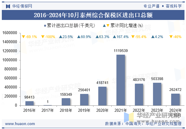 2016-2024年10月泰州综合保税区进出口总额