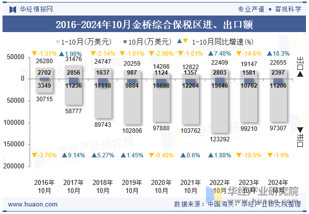 2016-2024年10月金桥综合保税区进、出口额