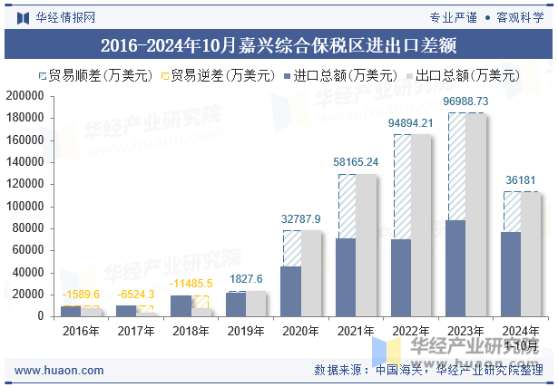 2016-2024年10月嘉兴综合保税区进出口差额