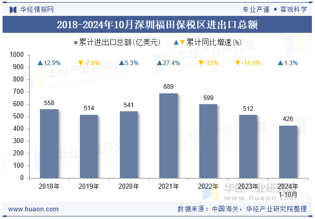 2018-2024年10月深圳福田保税区进出口总额