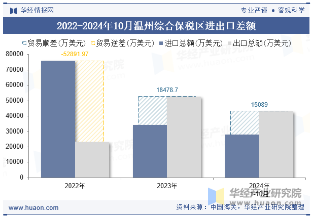 2022-2024年10月温州综合保税区进出口差额